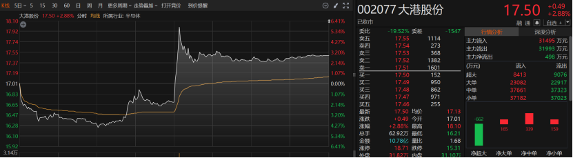 欲增资控股芯片测试公司 002077股价“抢跑”  第1张