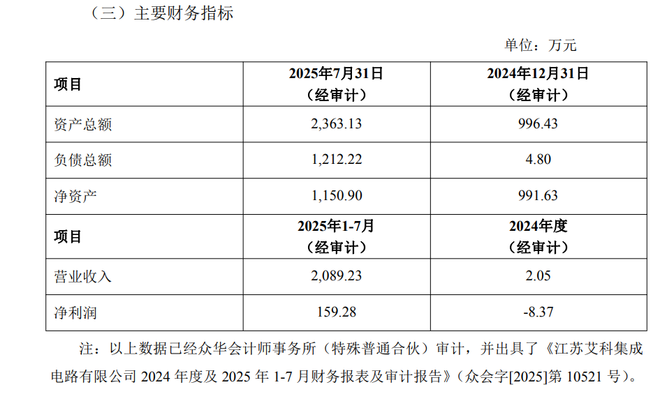 欲增资控股芯片测试公司 002077股价“抢跑”  第3张