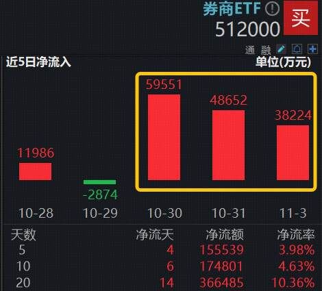 无惧震荡，资金+业绩强支撑！顶流券商ETF（512000）连续3日吸金逾14亿元，规模首次逼近400亿元  第2张