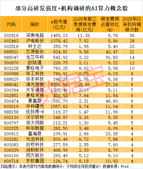 001255，突然直线涨停！AI算力再现超级大单，高研发强度概念股出炉  第4张