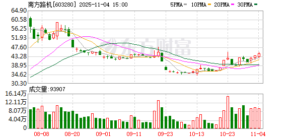 南方路机11月4日龙虎榜数据  第1张 南方路机11月4日龙虎榜数据  第1张