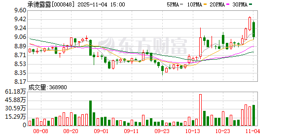 承德露露已回购2580万股 金额2.35亿元  第1张