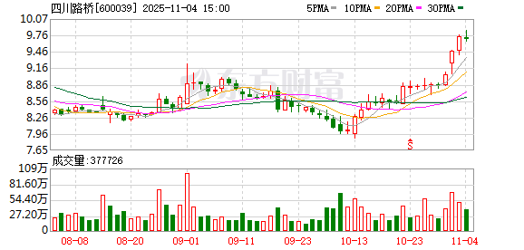 四川路桥：累计回购公司股份4936900股  第1张