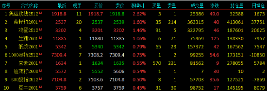 午评|国内期货主力合约大面积飘绿 集运欧线涨超2% 第3张 午评|国内期货主力合约大面积飘绿 集运欧线涨超2% 第3张