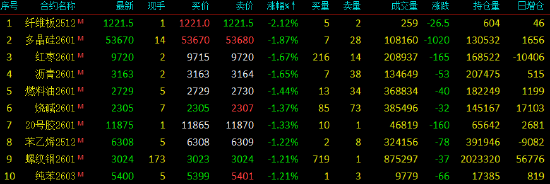 午评|国内期货主力合约大面积飘绿 集运欧线涨超2% 第4张 午评|国内期货主力合约大面积飘绿 集运欧线涨超2% 第4张