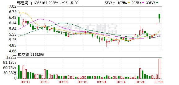 韩建河山11月5日龙虎榜数据  第1张