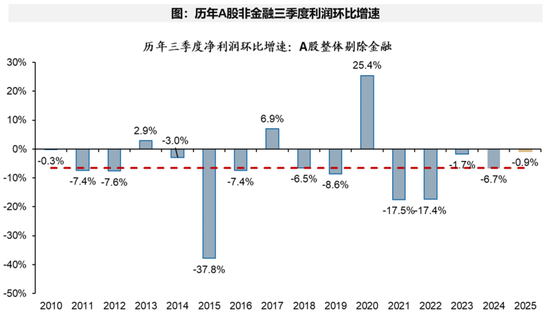 广发策略：经济结构转型的成效已在A股报表中体现  第15张