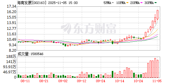 1.8亿资金抢筹海南发展,机构狂买中钨高新 | 龙虎榜 第1张 1.8亿资金抢筹海南发展,机构狂买中钨高新 | 龙虎榜 第1张