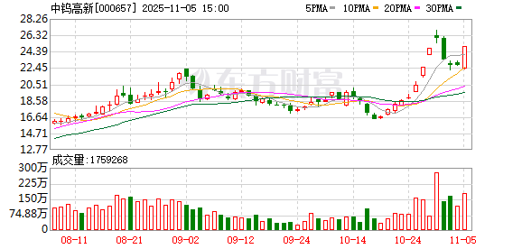 1.8亿资金抢筹海南发展,机构狂买中钨高新 | 龙虎榜 第2张 1.8亿资金抢筹海南发展,机构狂买中钨高新 | 龙虎榜 第2张