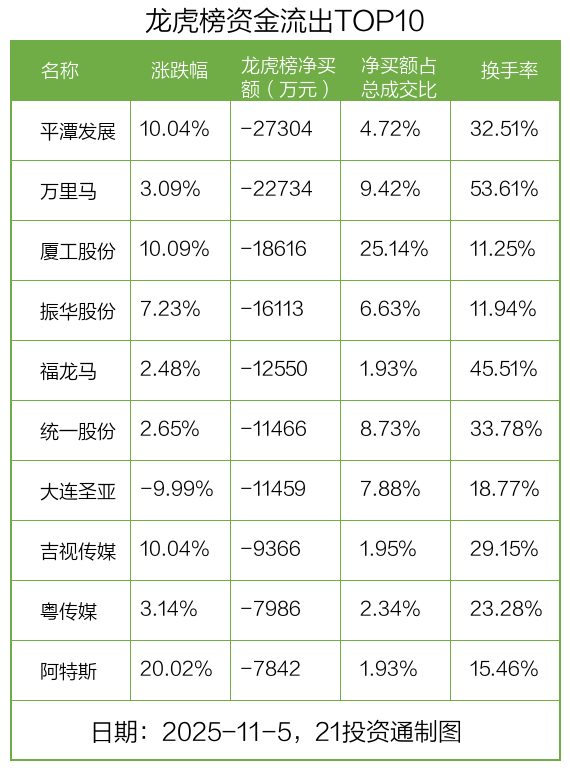1.8亿资金抢筹海南发展,机构狂买中钨高新 | 龙虎榜 第4张 1.8亿资金抢筹海南发展,机构狂买中钨高新 | 龙虎榜 第4张