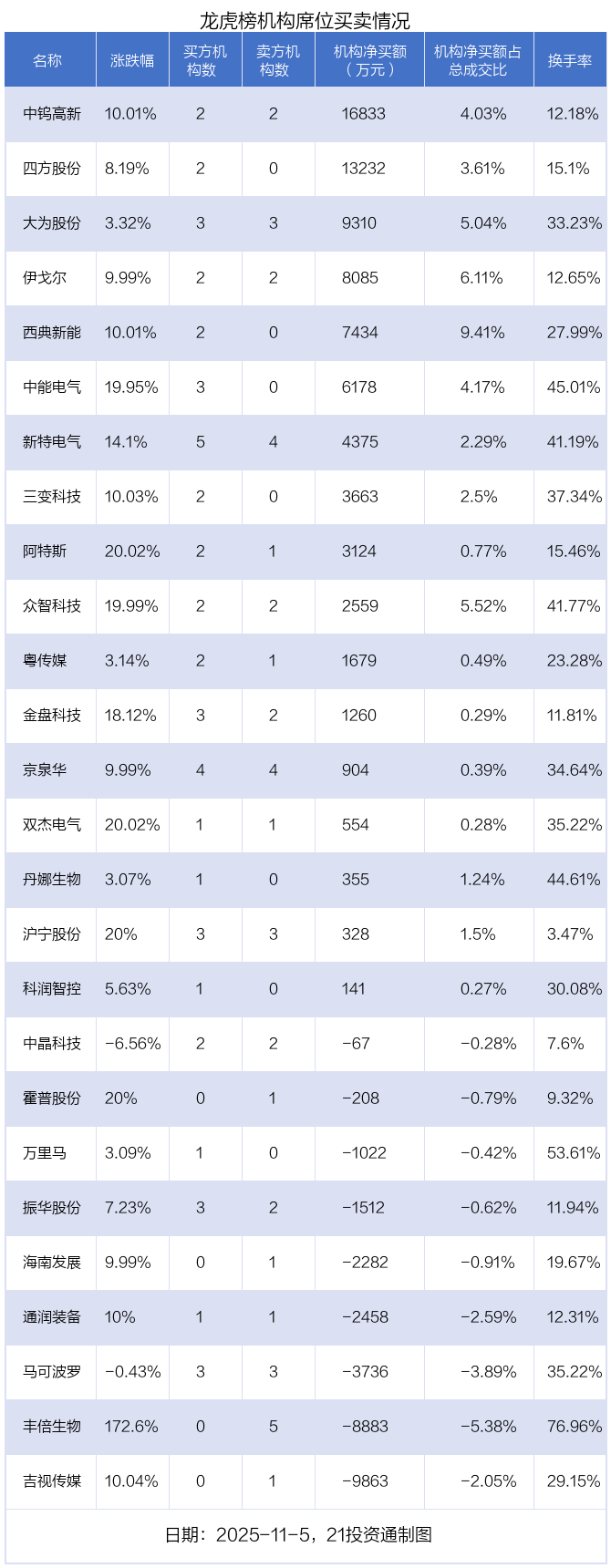 1.8亿资金抢筹海南发展,机构狂买中钨高新 | 龙虎榜 第5张 1.8亿资金抢筹海南发展,机构狂买中钨高新 | 龙虎榜 第5张