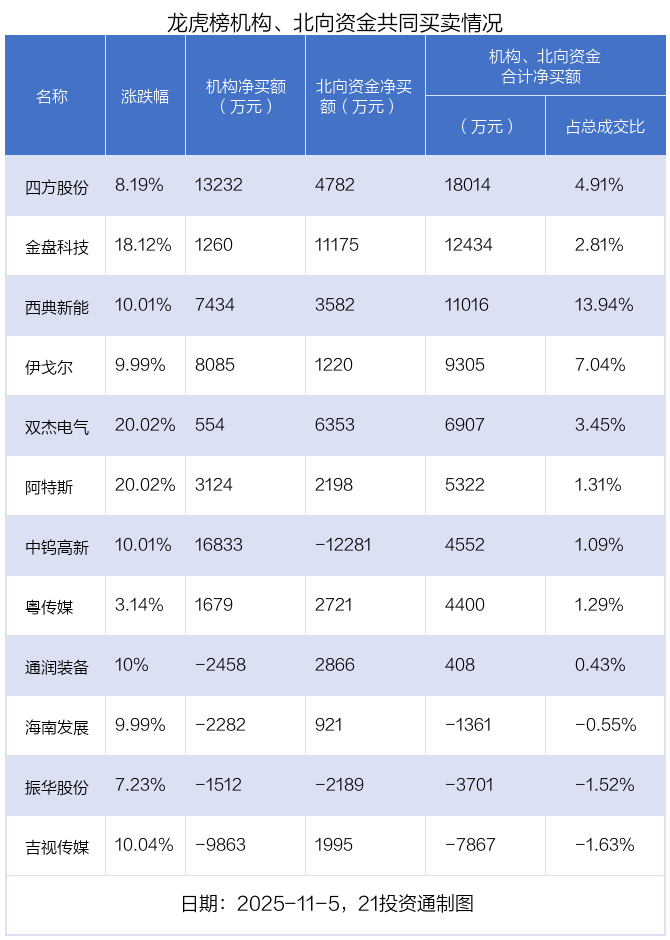 1.8亿资金抢筹海南发展,机构狂买中钨高新 | 龙虎榜 第7张 1.8亿资金抢筹海南发展,机构狂买中钨高新 | 龙虎榜 第7张