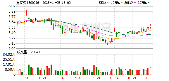 重庆港：目前公司无并购重组计划  第1张