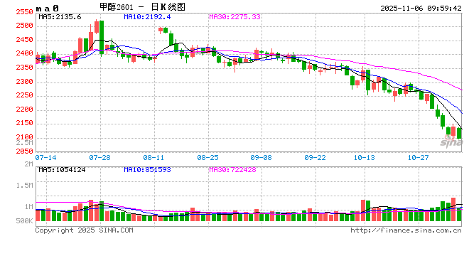 甲醇:01合约的困境 第2张 甲醇:01合约的困境 第2张