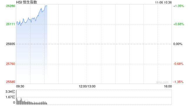 快讯:恒指高开0.49% 科指涨0.63% 科网股活跃 小马智行、文远知行首日低开 第1张 快讯:恒指高开0.49% 科指涨0.63% 科网股活跃 小马智行、文远知行首日低开 第1张