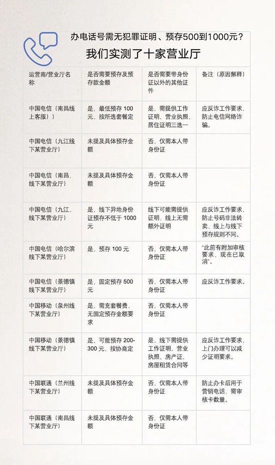 办电话卡要提供无犯罪证明或银行流水?人民网评:别把“反诈”当层层加码借口 第1张 办电话卡要提供无犯罪证明或银行流水?人民网评:别把“反诈”当层层加码借口 第1张