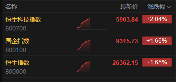 午评:港股恒指涨1.65% 科指跌2.04% 科网股普涨 有色金属板块强势 旺山旺水上市首日涨超155% 第2张 午评:港股恒指涨1.65% 科指跌2.04% 科网股普涨 有色金属板块强势 旺山旺水上市首日涨超155% 第2张