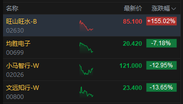午评:港股恒指涨1.65% 科指跌2.04% 科网股普涨 有色金属板块强势 旺山旺水上市首日涨超155% 第6张 午评:港股恒指涨1.65% 科指跌2.04% 科网股普涨 有色金属板块强势 旺山旺水上市首日涨超155% 第6张