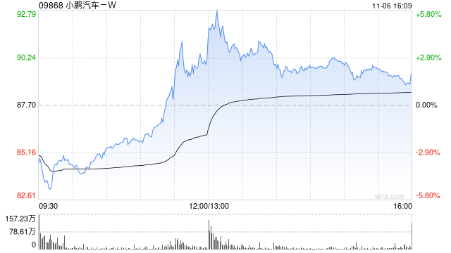 财通证券:首予小鹏汽车-W“增持”评级 长期成长逻辑清晰 第1张 财通证券:首予小鹏汽车-W“增持”评级 长期成长逻辑清晰 第1张