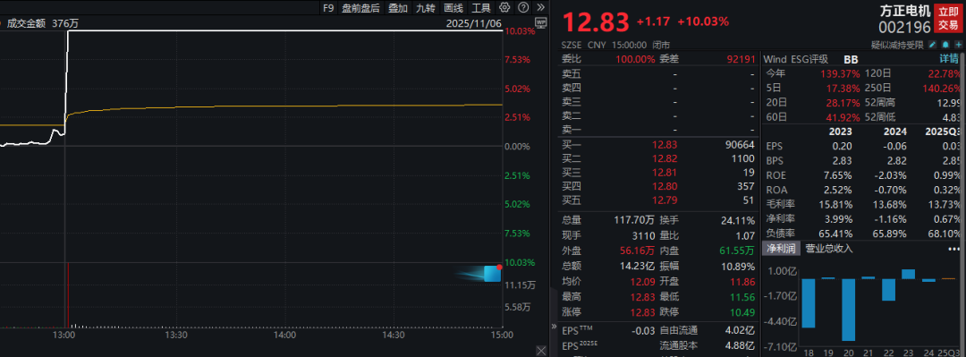 人形机器人DNA动了?002196,24秒狂飙8.82%! 第1张 人形机器人DNA动了?002196,24秒狂飙8.82%! 第1张
