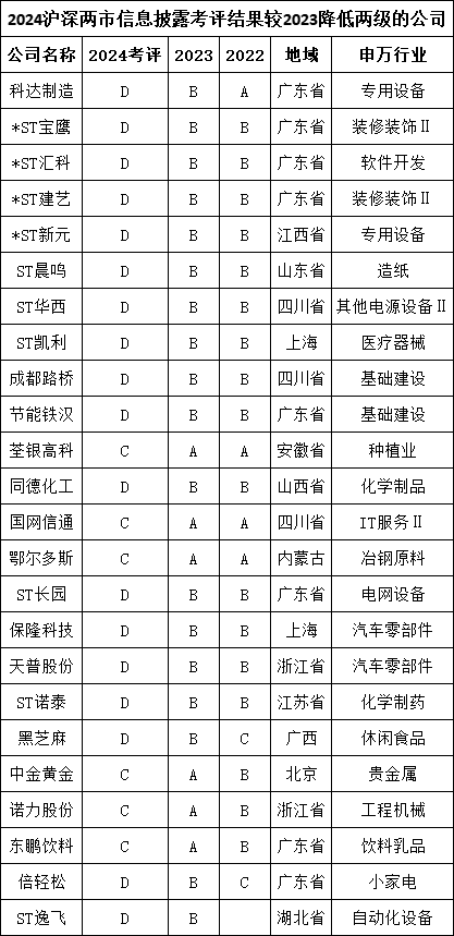 成都路桥信披评级“跳水” 一年内从B级滑落至D级 第1张 成都路桥信披评级“跳水” 一年内从B级滑落至D级 第1张