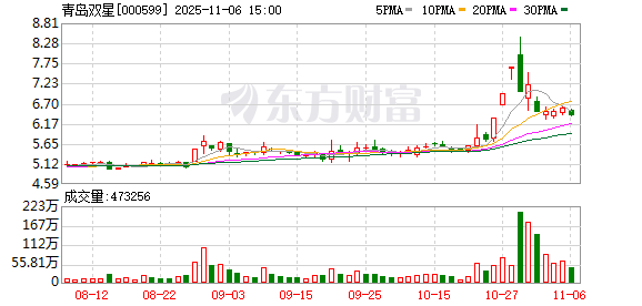 青岛双星:公司三季度实现营业收入12.2亿元,同比增长17% 第1张 青岛双星:公司三季度实现营业收入12.2亿元,同比增长17% 第1张