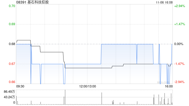 基石科技控股拟折让约14.93%发行1920万股 筹资约1094万港元 第1张 基石科技控股拟折让约14.93%发行1920万股 筹资约1094万港元 第1张