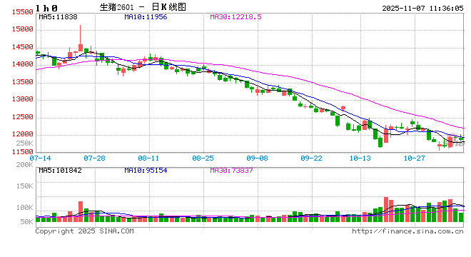 养殖端出栏意愿高 11月初猪价连续下滑 第2张 养殖端出栏意愿高 11月初猪价连续下滑 第2张