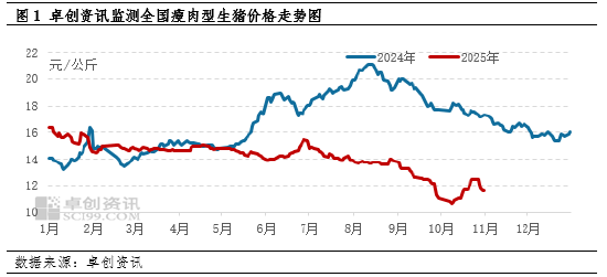 养殖端出栏意愿高 11月初猪价连续下滑 第3张 养殖端出栏意愿高 11月初猪价连续下滑 第3张