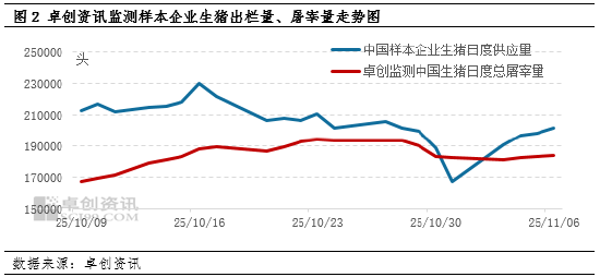 养殖端出栏意愿高 11月初猪价连续下滑 第4张 养殖端出栏意愿高 11月初猪价连续下滑 第4张