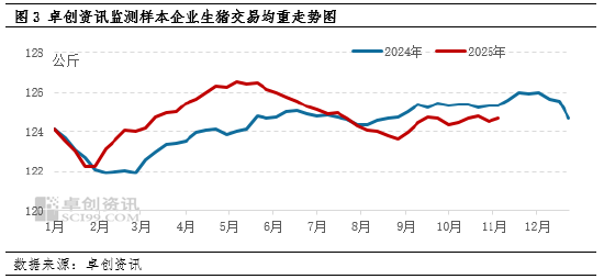 养殖端出栏意愿高 11月初猪价连续下滑 第5张 养殖端出栏意愿高 11月初猪价连续下滑 第5张