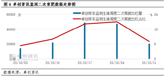 养殖端出栏意愿高 11月初猪价连续下滑 第6张 养殖端出栏意愿高 11月初猪价连续下滑 第6张