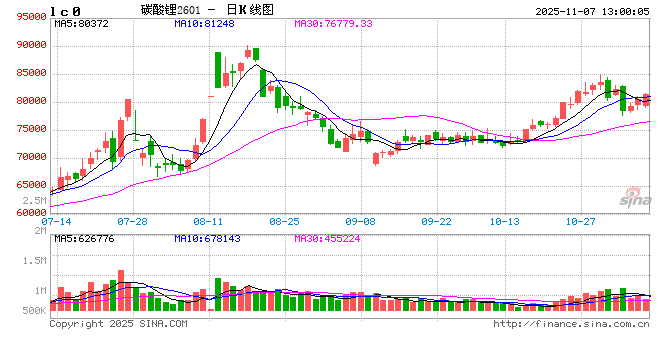 午评|国内期货主力合约涨跌互现 碳酸锂涨超2% 第2张 午评|国内期货主力合约涨跌互现 碳酸锂涨超2% 第2张