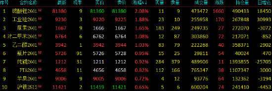 午评|国内期货主力合约涨跌互现 碳酸锂涨超2% 第3张 午评|国内期货主力合约涨跌互现 碳酸锂涨超2% 第3张