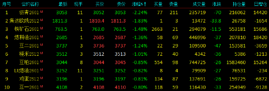 午评|国内期货主力合约涨跌互现 碳酸锂涨超2% 第4张 午评|国内期货主力合约涨跌互现 碳酸锂涨超2% 第4张