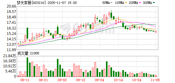 上市不足4年 梦天家居筹划控制权变更 第1张 上市不足4年 梦天家居筹划控制权变更 第1张