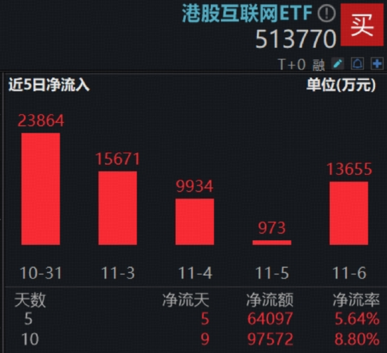 4000点得而复失!锂电、红利双线开花,化工ETF(516020)上探4.26%!港股科技急跌,513770重挫3%! 第5张 4000点得而复失!锂电、红利双线开花,化工ETF(516020)上探4.26%!港股科技急跌,513770重挫3%! 第5张