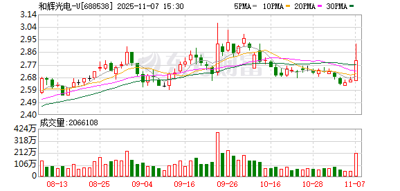 和辉光电-U现2笔大宗交易 合计成交2600.00万股 第1张 和辉光电-U现2笔大宗交易 合计成交2600.00万股 第1张