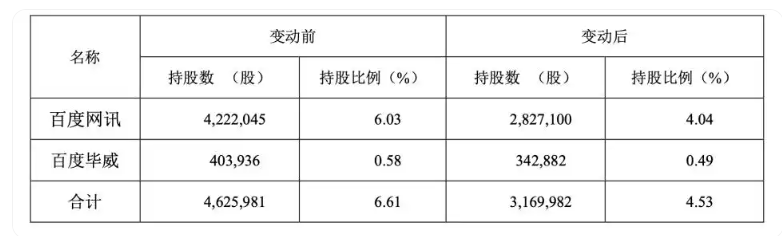 遭百度等大股东持续减持套现!极米经营现金流“失血” 第3张 遭百度等大股东持续减持套现!极米经营现金流“失血” 第3张