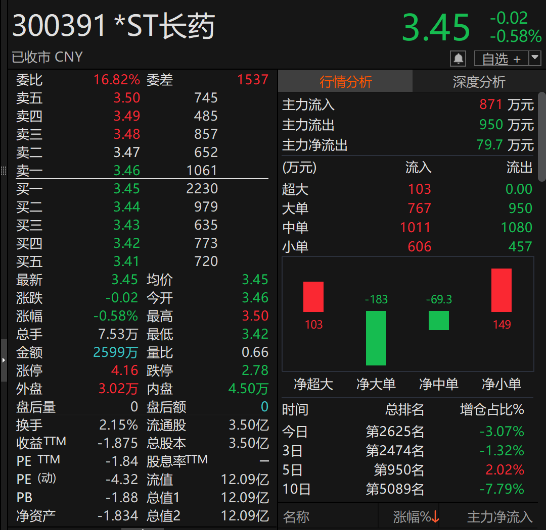 *ST长药(300391)被证监会立案!或强制退市 第2张 *ST长药(300391)被证监会立案!或强制退市 第2张