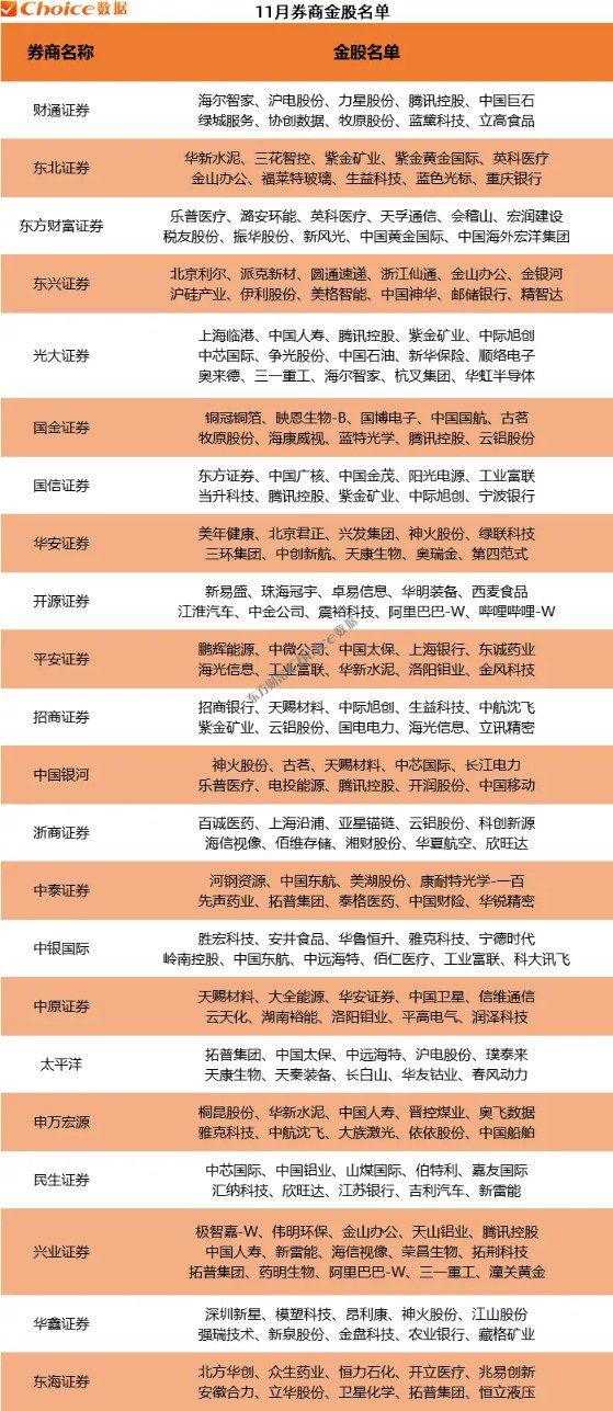 券商10月金股最高上涨64% 11月金股重磅出炉! 第2张 券商10月金股最高上涨64% 11月金股重磅出炉! 第2张