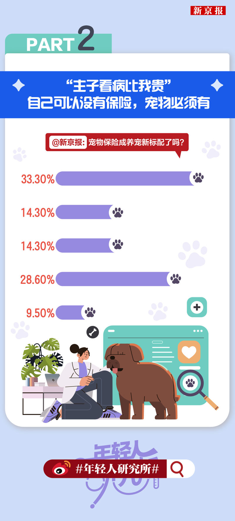 年轻人研究所100|“主子看病比我贵”,宠物险成养宠新标配? 第3张 年轻人研究所100|“主子看病比我贵”,宠物险成养宠新标配? 第3张