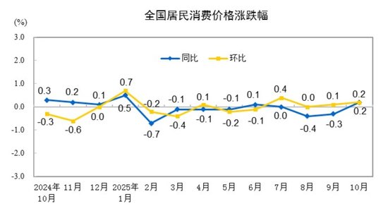 统计局：10月份CPI同比上涨0.2% PPI同比下降2.1%  第1张