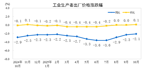 统计局：10月份CPI同比上涨0.2% PPI同比下降2.1%  第4张