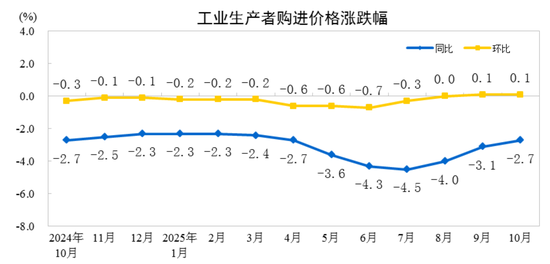统计局：10月份CPI同比上涨0.2% PPI同比下降2.1%  第5张