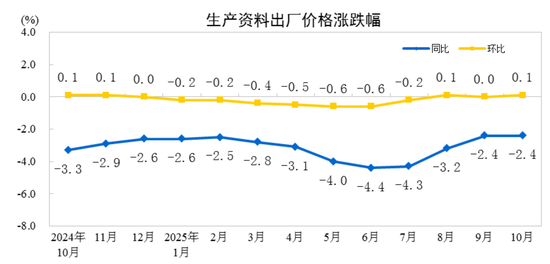 统计局：10月份CPI同比上涨0.2% PPI同比下降2.1%  第6张