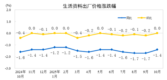统计局：10月份CPI同比上涨0.2% PPI同比下降2.1%  第7张