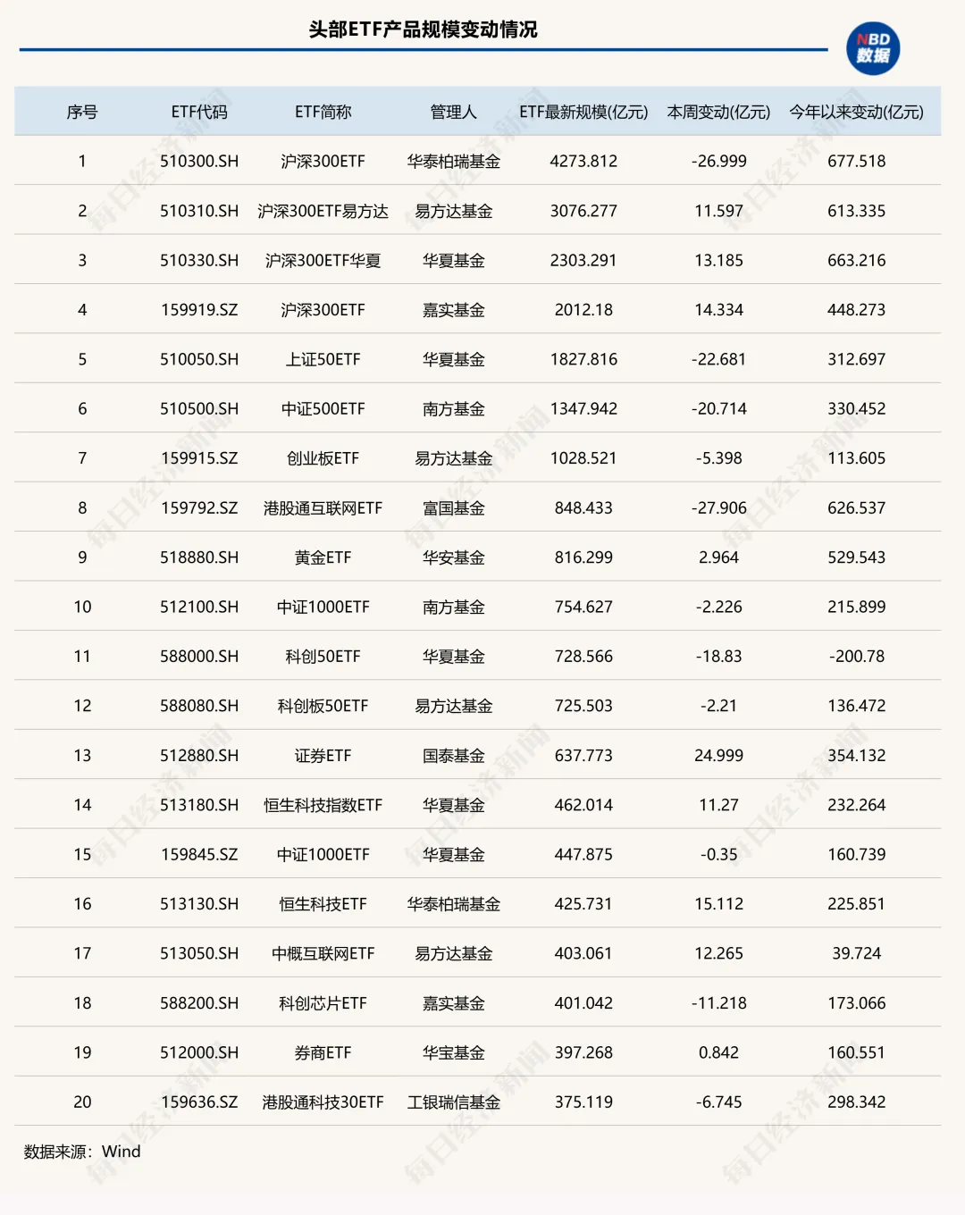 年内ETF扩容逼近2万亿元！“根本停不下来”，这类ETF规模已连增14周 | ETF规模周报  第4张