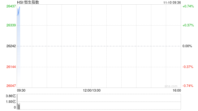 快讯：恒指高开0.3% 科指涨0.36% 黄金股活跃 锂电池股高开  第1张
