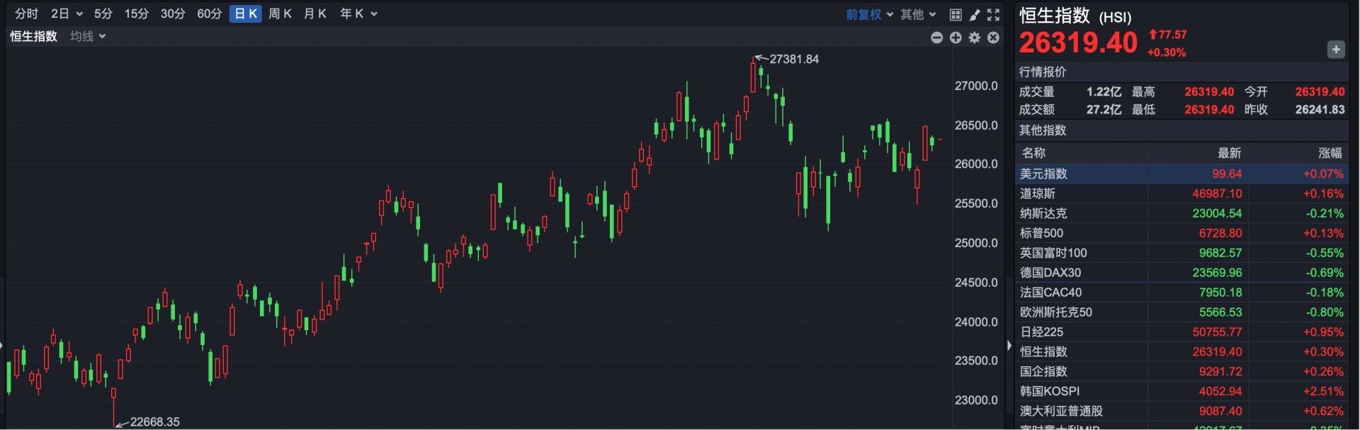 港股小幅高开 新股乐舒适上市涨超33%  第1张